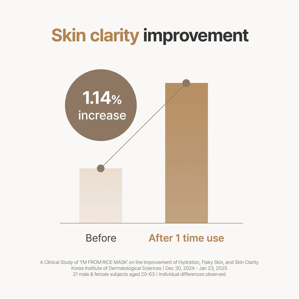 I'M from Rice Mask, Gentle Exfoliating & Hydrating Wash-Off Face Mask with Rice Powder for Glass Skin, Suitable for Sensitive Skin, 2.37 Fl Oz, Exfoliate, Organic, Moisture, Nourishing, Hypoallergenic Face Scrubs & Peels, Single Item